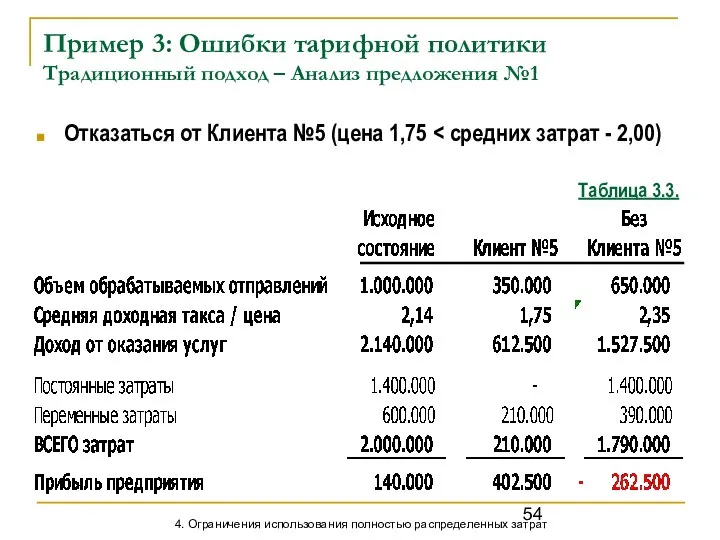 Пример 3: Ошибки тарифной политики Традиционный подход – Анализ предложения №1