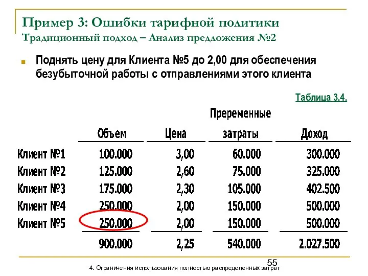 Пример 3: Ошибки тарифной политики Традиционный подход – Анализ предложения №2