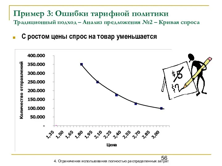 Пример 3: Ошибки тарифной политики Традиционный подход – Анализ предложения №2