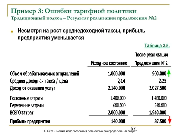 Пример 3: Ошибки тарифной политики Традиционный подход – Результат реализации предложения