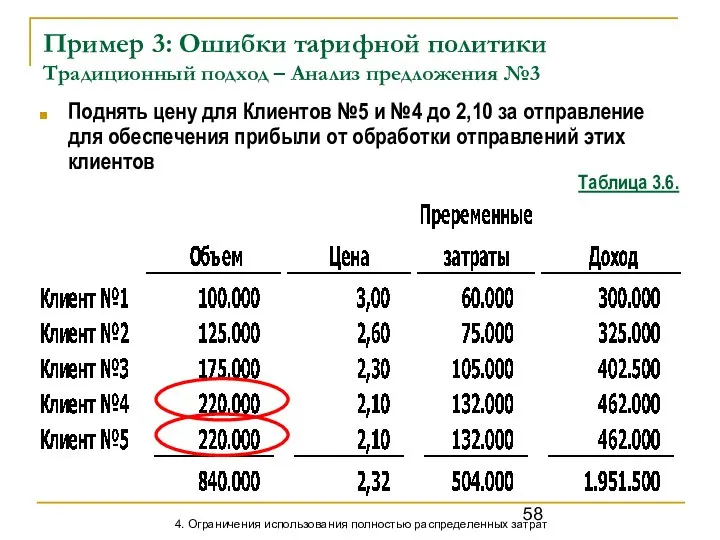 Пример 3: Ошибки тарифной политики Традиционный подход – Анализ предложения №3