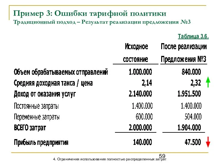 Пример 3: Ошибки тарифной политики Традиционный подход – Результат реализации предложения