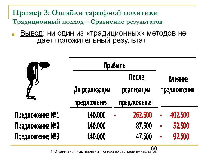 Пример 3: Ошибки тарифной политики Традиционный подход – Сравнение результатов Вывод: