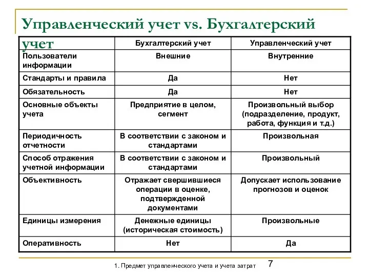 Управленческий учет vs. Бухгалтерский учет 1. Предмет управленческого учета и учета затрат