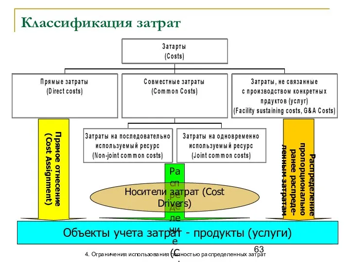 Классификация затрат Объекты учета затрат - продукты (услуги) Прямое отнесение (Cost