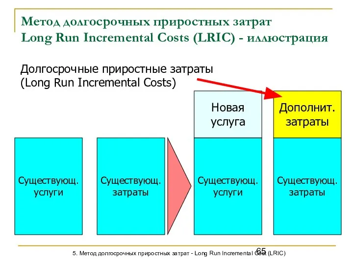 Метод долгосрочных приростных затрат Long Run Incremental Costs (LRIC) - иллюстрация