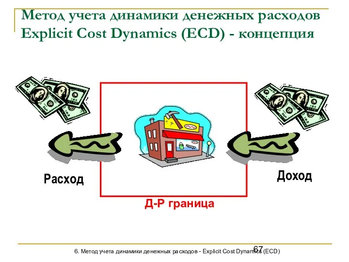 Метод учета динамики денежных расходов Explicit Cost Dynamics (ECD) - концепция