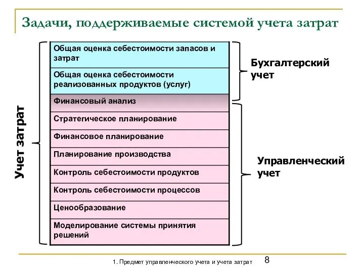 Задачи, поддерживаемые системой учета затрат 1. Предмет управленческого учета и учета затрат