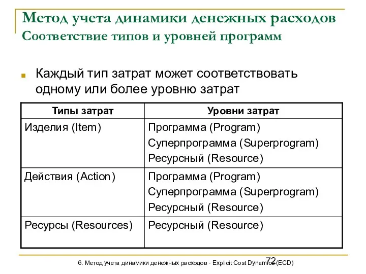 Метод учета динамики денежных расходов Соответствие типов и уровней программ Каждый