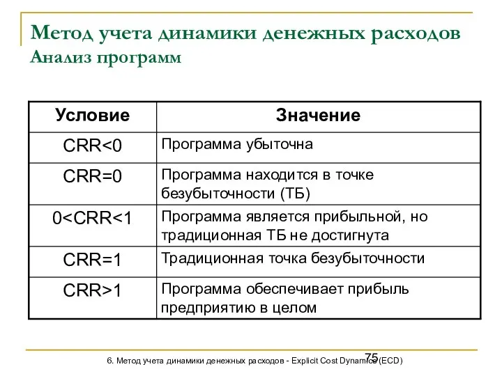 Метод учета динамики денежных расходов Анализ программ 6. Метод учета динамики