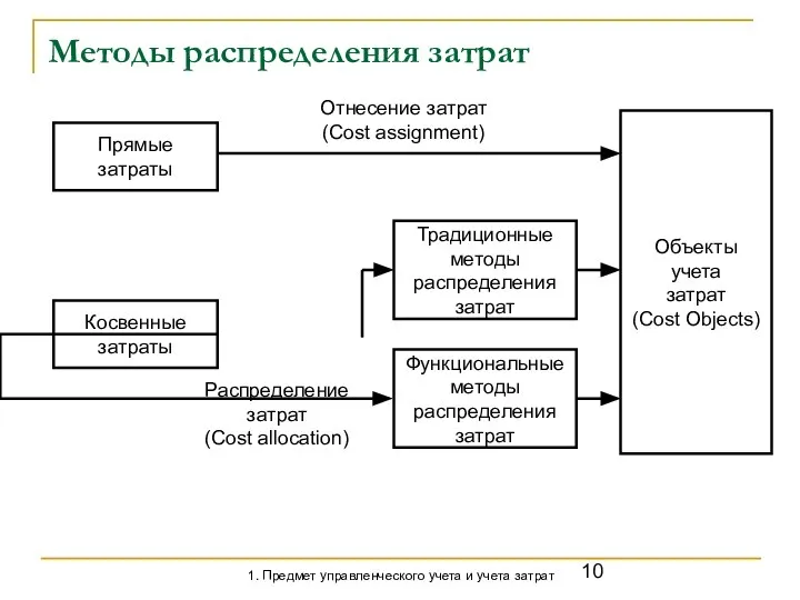 Методы распределения затрат 1. Предмет управленческого учета и учета затрат