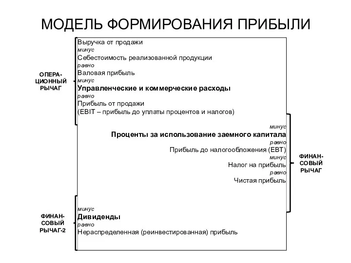 МОДЕЛЬ ФОРМИРОВАНИЯ ПРИБЫЛИ