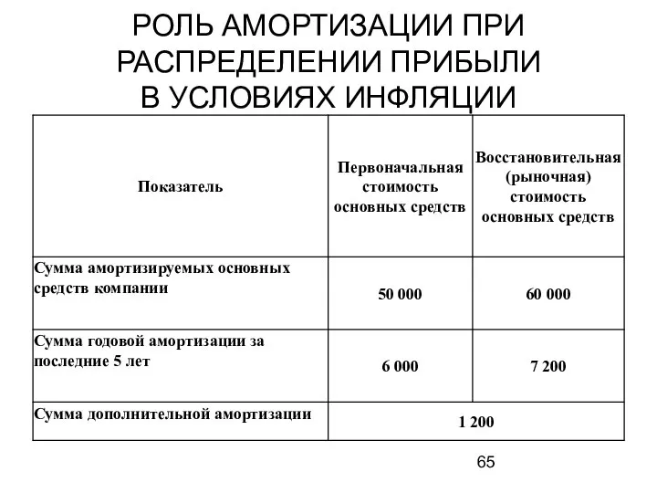 РОЛЬ АМОРТИЗАЦИИ ПРИ РАСПРЕДЕЛЕНИИ ПРИБЫЛИ В УСЛОВИЯХ ИНФЛЯЦИИ