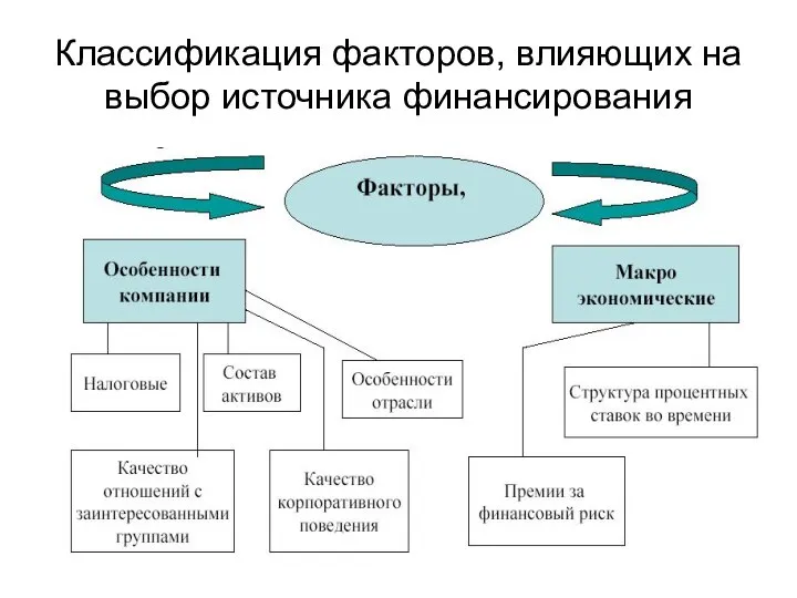 Классификация факторов, влияющих на выбор источника финансирования