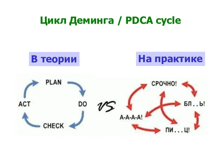 Цикл Деминга / PDCA cycle В теории На практике