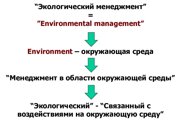 “Экологический менеджмент” = ”Еnvironmental management” Environment – окружающая среда “Менеджмент в