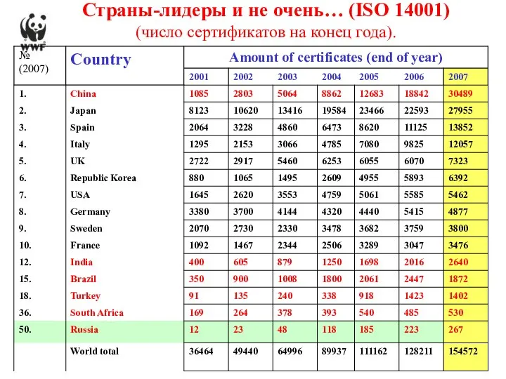 Страны-лидеры и не очень… (ISO 14001) (число сертификатов на конец года).