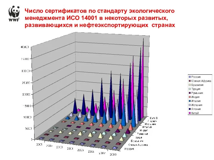 Число сертификатов по стандарту экологического менеджмента ИСО 14001 в некоторых развитых, развивающихся и нефтеэкспортирующих странах