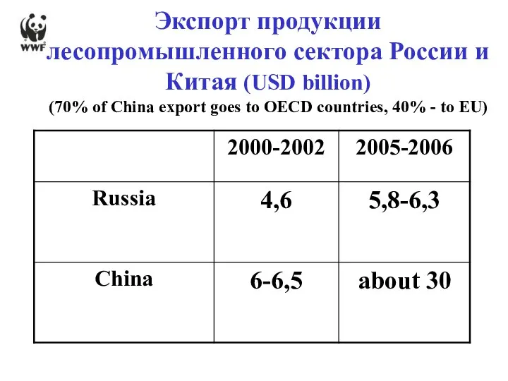 Экспорт продукции лесопромышленного сектора России и Китая (USD billion) (70% of