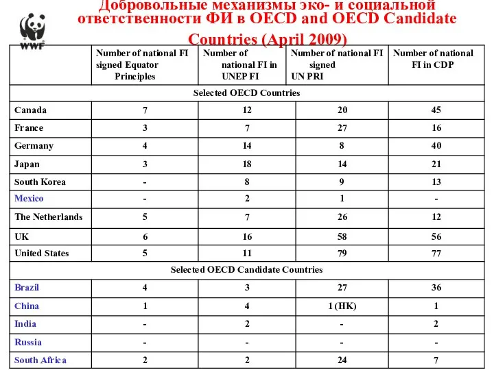 Добровольные механизмы эко- и социальной ответственности ФИ в OECD and OECD Candidate Countries (April 2009)