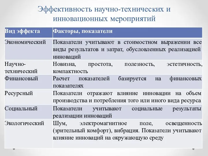 Эффективность научно-технических и инновационных мероприятий