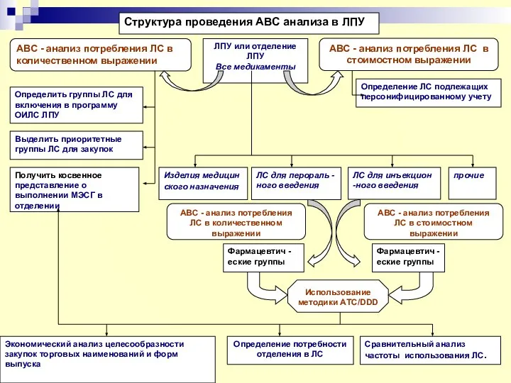 АВС - анализ потребления ЛС в количественном выражении ЛПУ или отделение