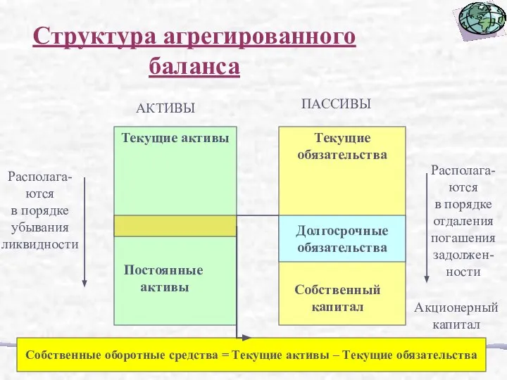 Текущие активы Текущие обязательства АКТИВЫ ПАССИВЫ Располага- ются в порядке убывания