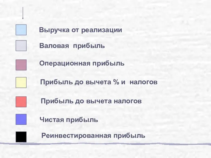 Выручка от реализации Валовая прибыль Операционная прибыль Прибыль до вычета %