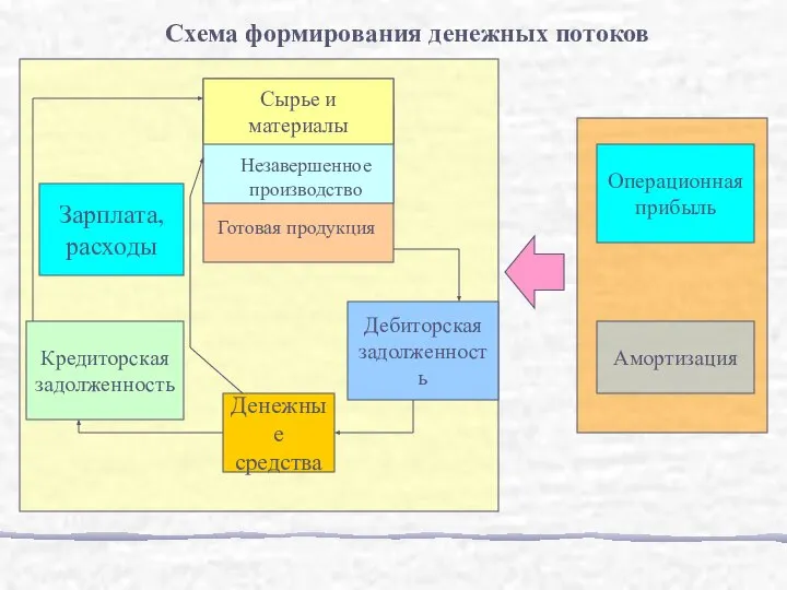 Зарплата, расходы Кредиторская задолженность Денежные средства Дебиторская задолженность Незавершенное производство Готовая