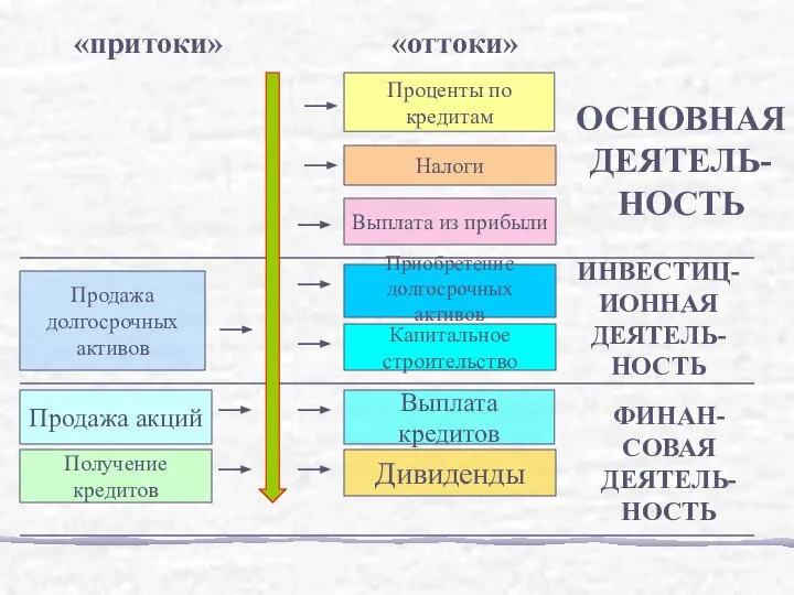 «притоки» «оттоки» Проценты по кредитам Налоги Выплата из прибыли Приобретение долгосрочных