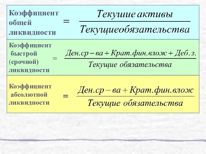 Коэффициент общей ликвидности Коэффициент быстрой (срочной) ликвидности Коэффициент абсолютной ликвидности