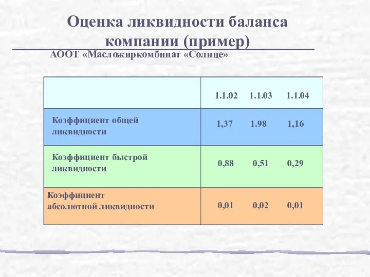 АООТ «Масложиркомбинат «Солнце» Оценка ликвидности баланса компании (пример)