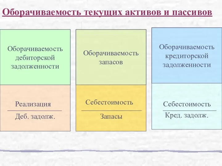 Оборачиваемость дебиторской задолженности Реализация Деб. задолж. Оборачиваемость запасов Себестоимость Запасы Оборачиваемость