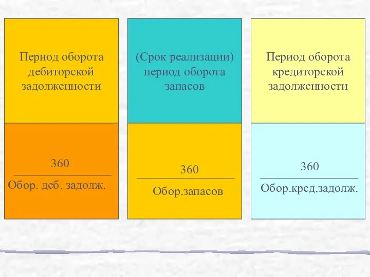 Период оборота дебиторской задолженности 360 Обор. деб. задолж. (Срок реализации) период