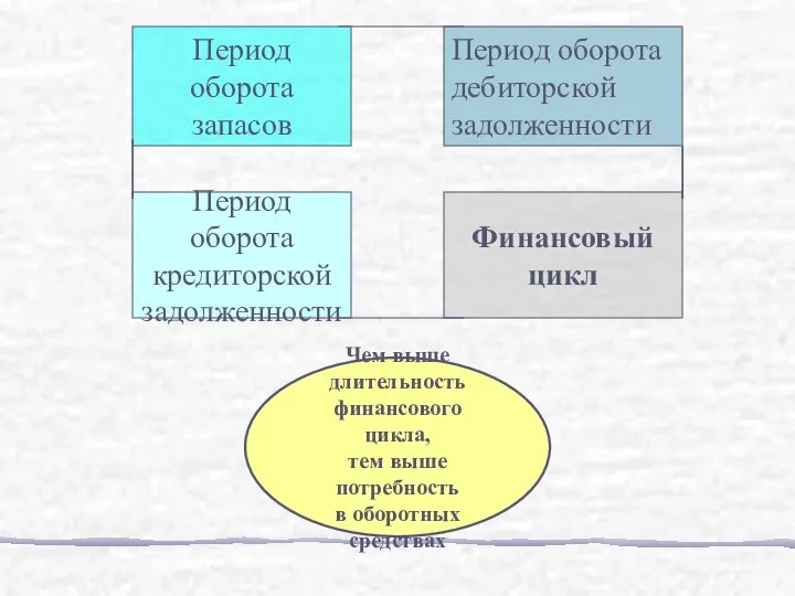 Период оборота дебиторской задолженности Период оборота запасов Финансовый цикл Период оборота