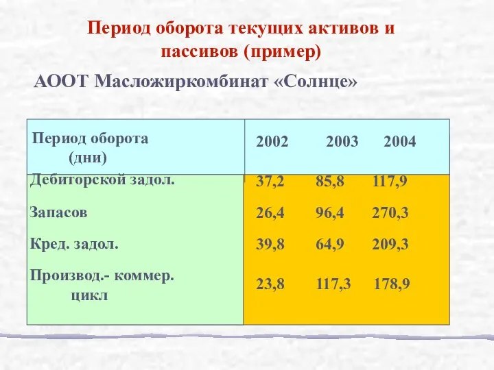 АООТ Масложиркомбинат «Солнце» Период оборота текущих активов и пассивов (пример)