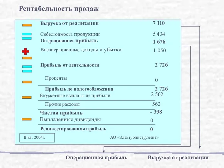 Операционная прибыль Рентабельность продаж Выручка от реализации