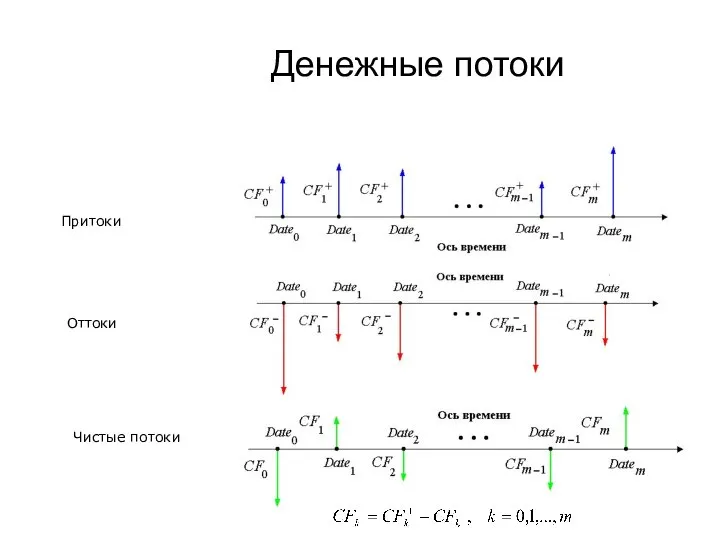 Денежные потоки Притоки Оттоки Чистые потоки