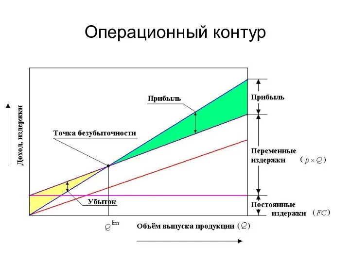 Операционный контур