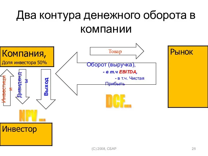 Два контура денежного оборота в компании (C) 2008, СБАР Товар Инвестиции