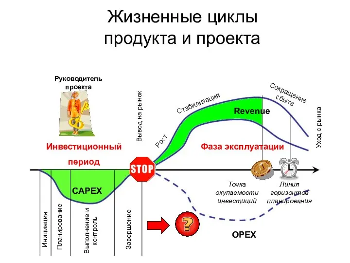 Жизненные циклы продукта и проекта Инвестиционный период Фаза эксплуатации Стабилизация Вывод