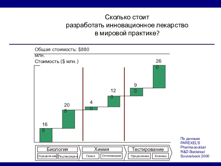 Сколько стоит разработать инновационное лекарство в мировой практике? Биология Подтвержден. Определение