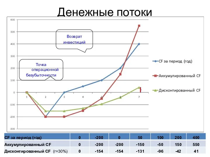 Денежные потоки Точка операционной безубыточности Возврат инвестиций