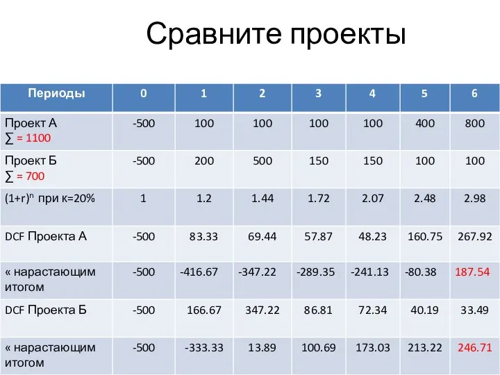 Сравните проекты