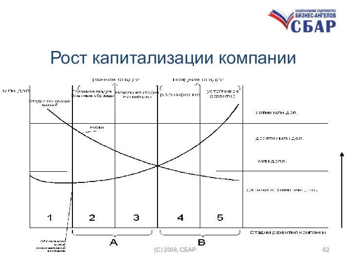 Рост капитализации компании (C) 2008, СБАР