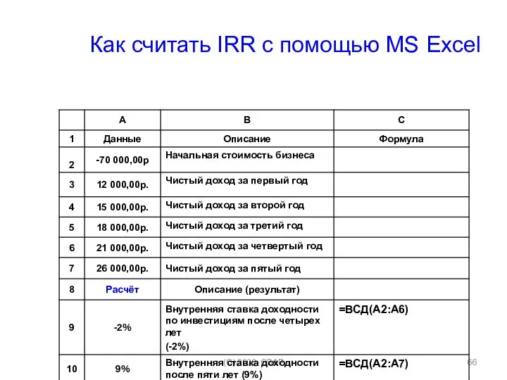 (C) 2008, СБАР Как считать IRR с помощью MS Excel