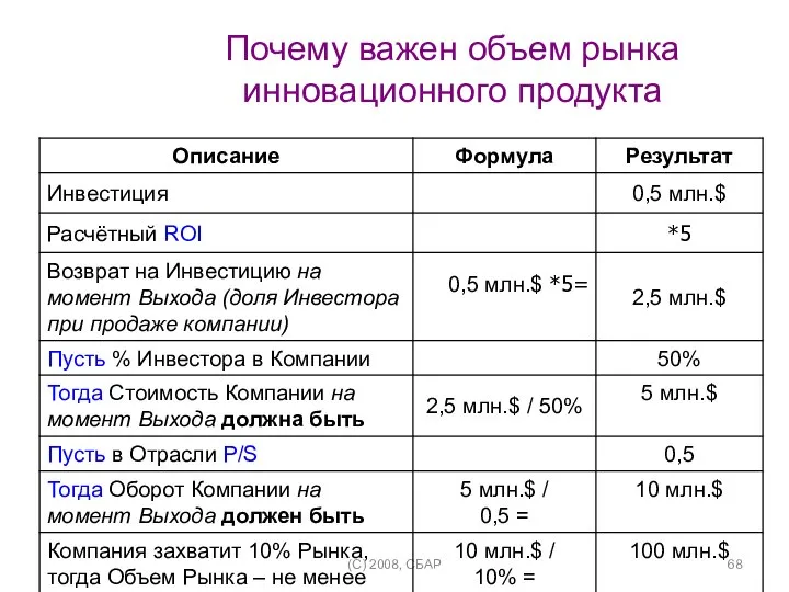 (C) 2008, СБАР Почему важен объем рынка инновационного продукта