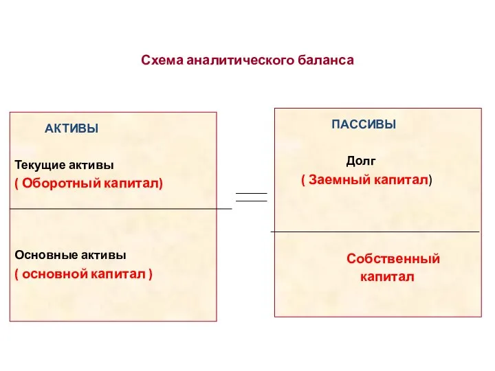 Схема аналитического баланса АКТИВЫ Текущие активы ( Оборотный капитал) Основные активы