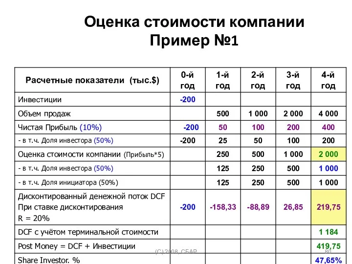 Оценка стоимости компании Пример №1 (C) 2008, СБАР