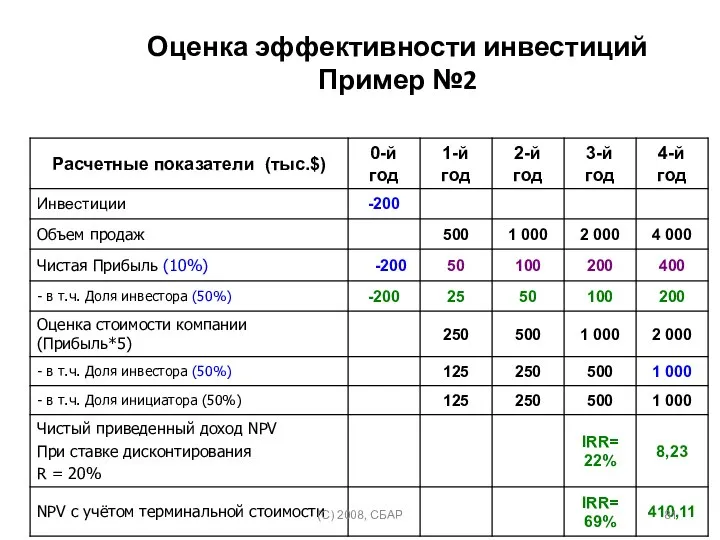 Оценка эффективности инвестиций Пример №2 (C) 2008, СБАР